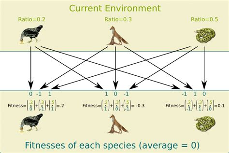 evolutionary game theory.
